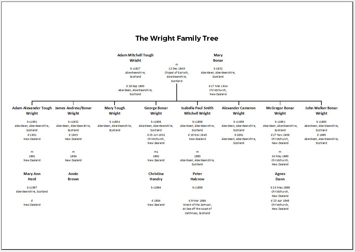 Using Spreadsheets for Family Tree Display
